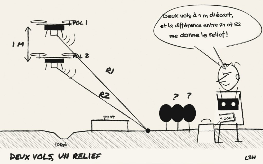 Croquis : deux vols du drone radar à 1 m d'écart, les distances R1 et R2 vers un point du sol, et le bidouilleur au sac à dos de 1 000 €