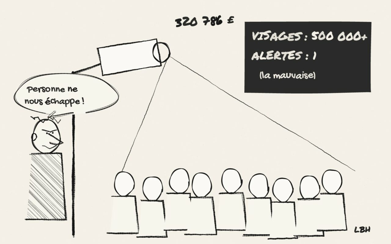 Dessin de presse en noir et blanc : une caméra sur un mât scanne une file de voyageurs, un tableau affiche 500 000 visages et 1 alerte, un policier ravi dit que personne ne lui échappe
