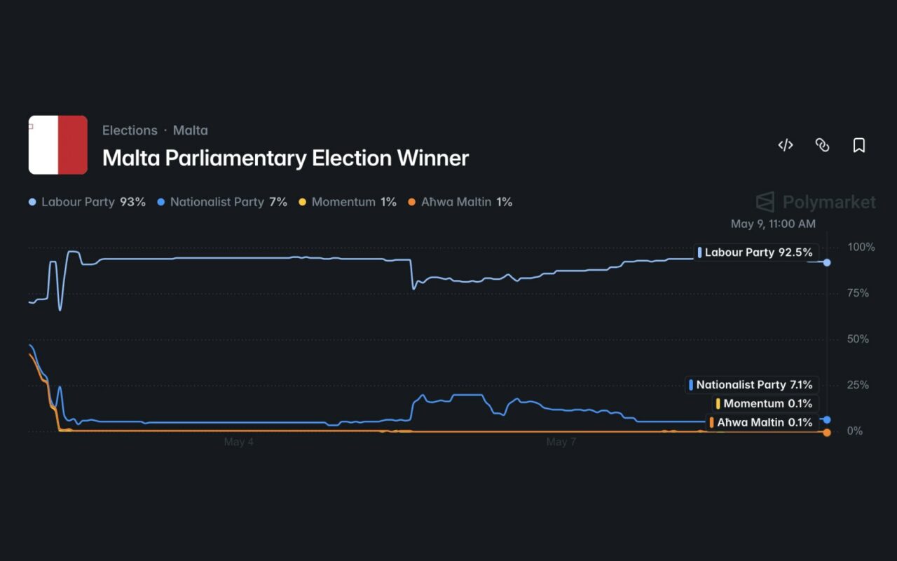 Capture d’écran d’une page de pari Polymarket sur une élection, avec courbes de probabilité sur fond sombre