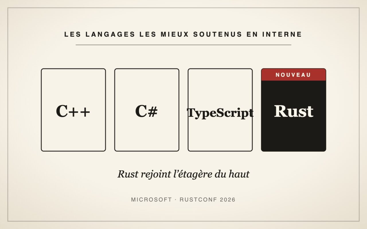 Quatre cartes alignées portant les noms C++, C# et TypeScript, la quatrième, Rust, marquée nouveau.