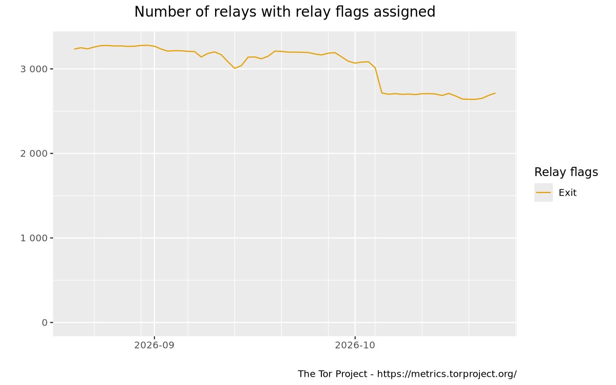 Graphique du nombre de relais de sortie Tor, stable autour de 3 100 en septembre puis en chute brutale vers 2 700 début octobre 2026