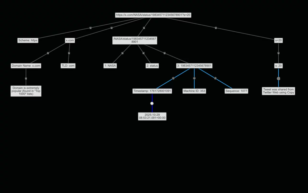 Schéma de l'outil Unfurl qui décompose un lien X d'exemple et traduit le code s=20 en partage par copie depuis la version web